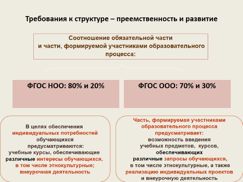 Требования к структуре – преемственность и развитие ФГОС НОО: 80% и 20%  